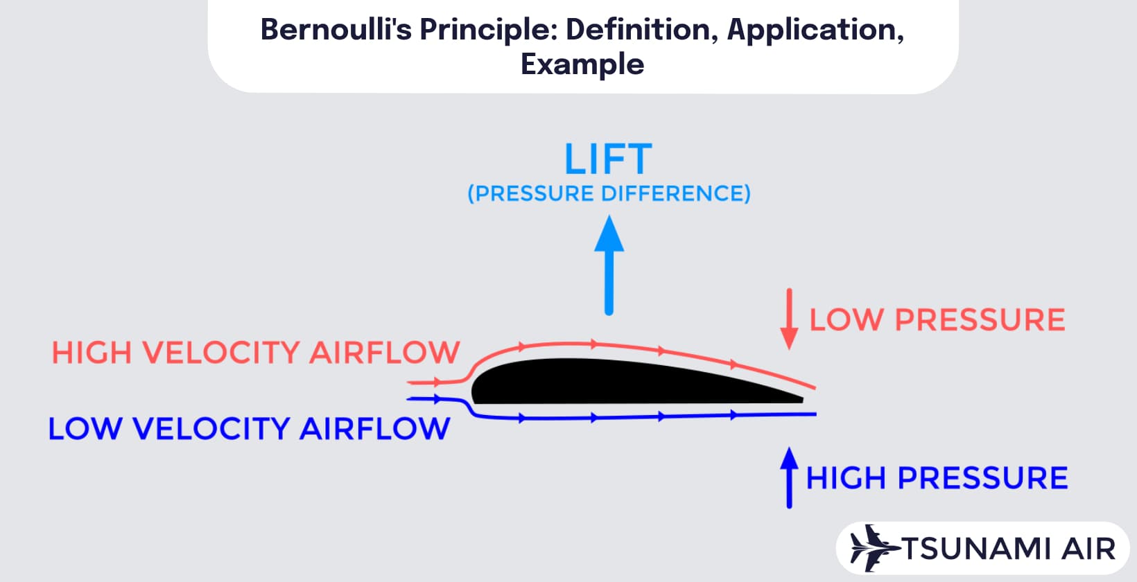 bernoullis principle diagram airplane