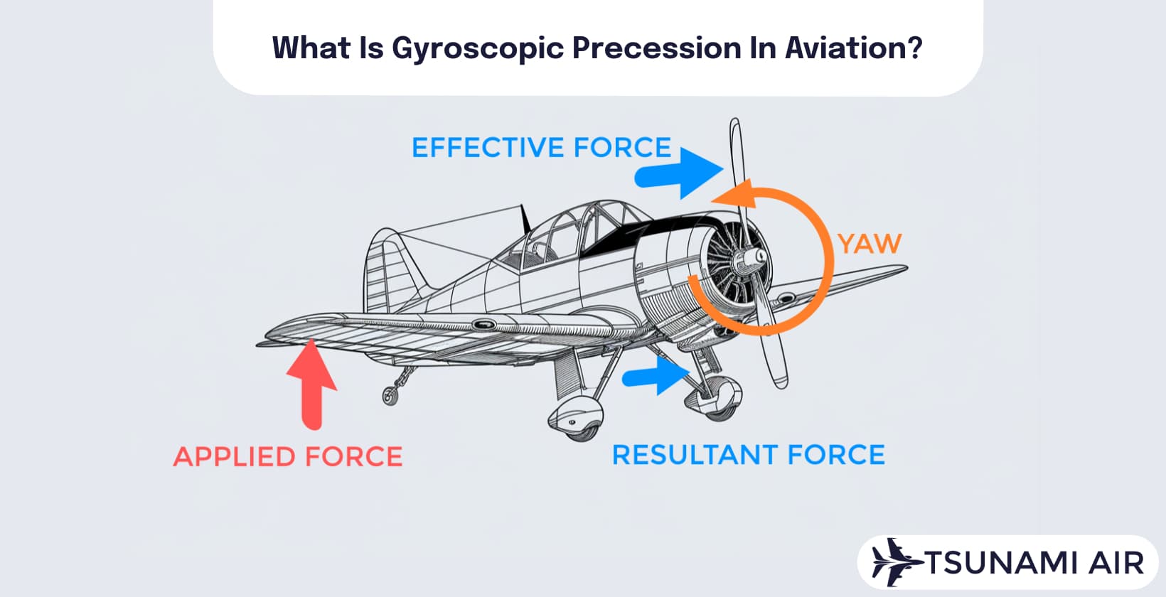 gyroscopic precession in aviation diagram