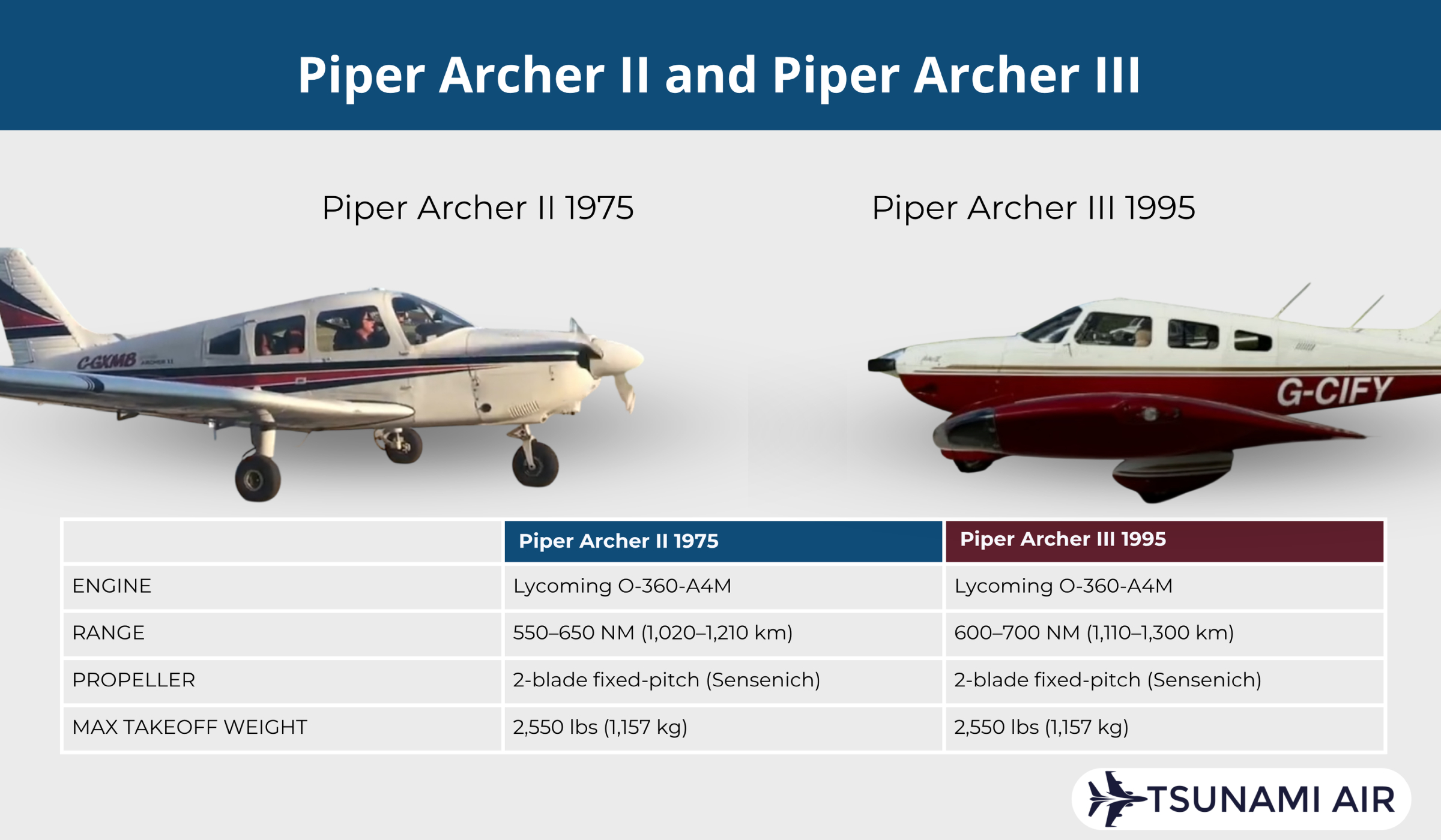 Piper Archer II vs III
